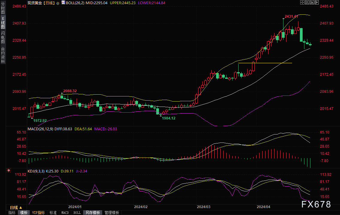  （现货黄金日线图，来源：易汇通）