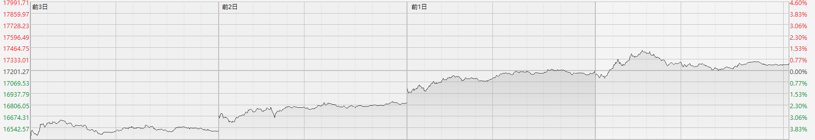 反弹中止？港股三大指数走势分歧 石油煤炭股表现居前