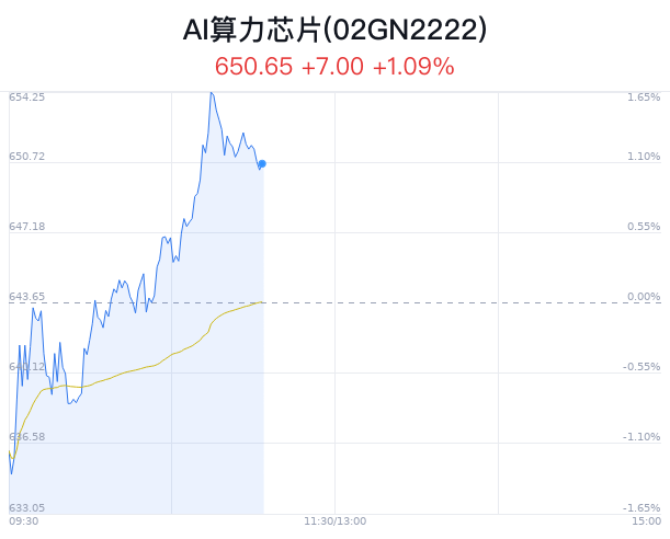 AI算力芯片概念盘中拉升，国科微涨4.47%