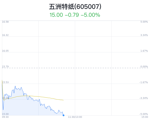 五洲特纸大跌5% 近半年1家券商增持