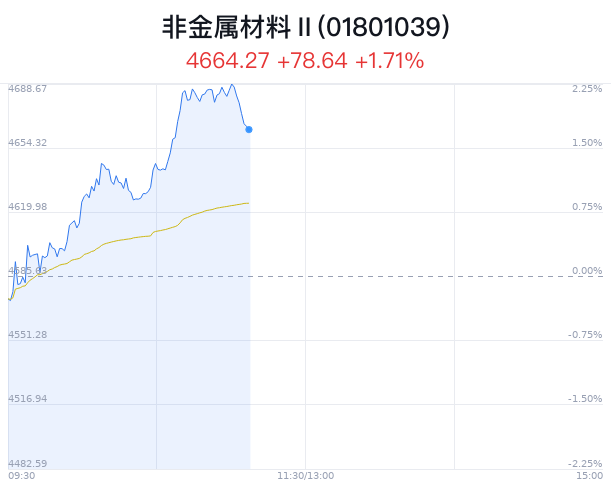 非金属材料行业盘中跳水，龙高股份跌2.17%