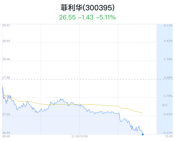 菲利华大跌5.11% 近半年7家券商看好