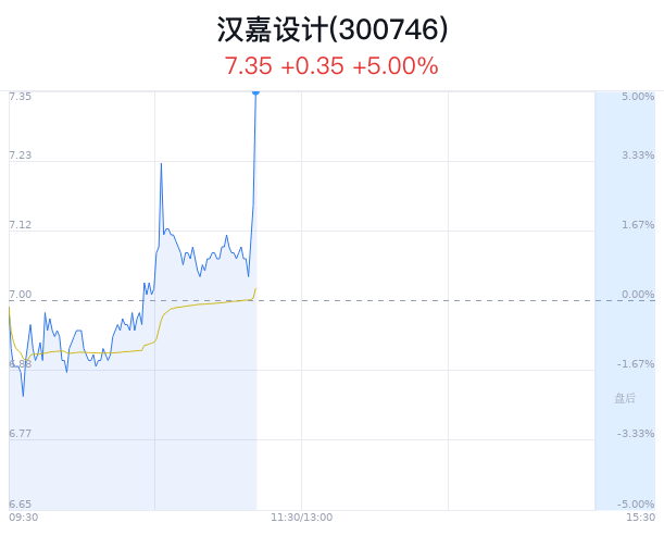 汉嘉设计大幅上涨 主力净流入3万元