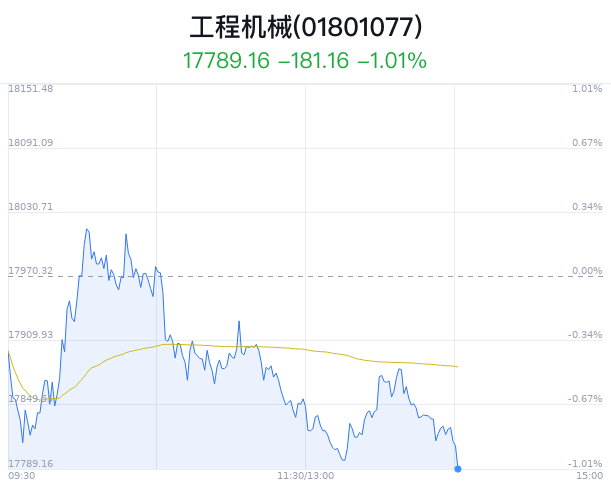 工程机械行业盘中跳水，三一重工跌0.52%