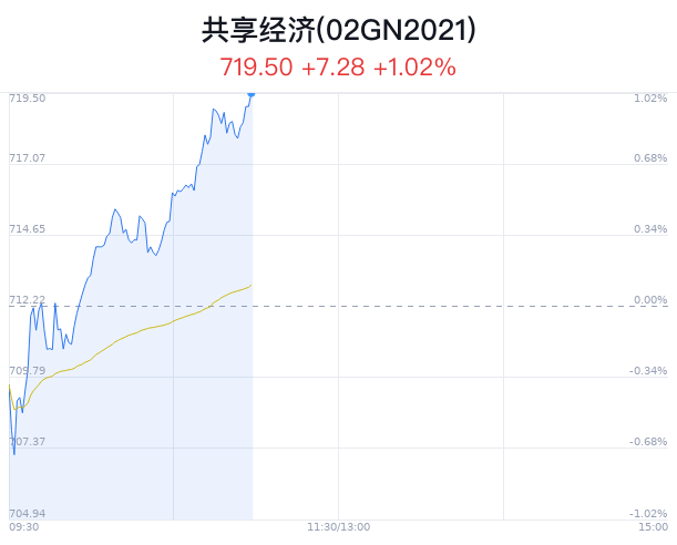 共享经济概念盘中拉升，长城汽车涨9.41%