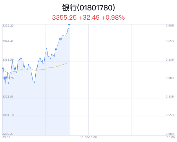 银行行业盘中拉升,成都银行涨3.58%
