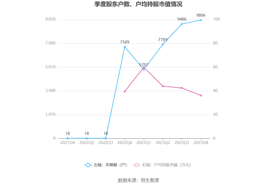 卓创资讯：2023年净利润同比下降10.85% 拟10派16.5元