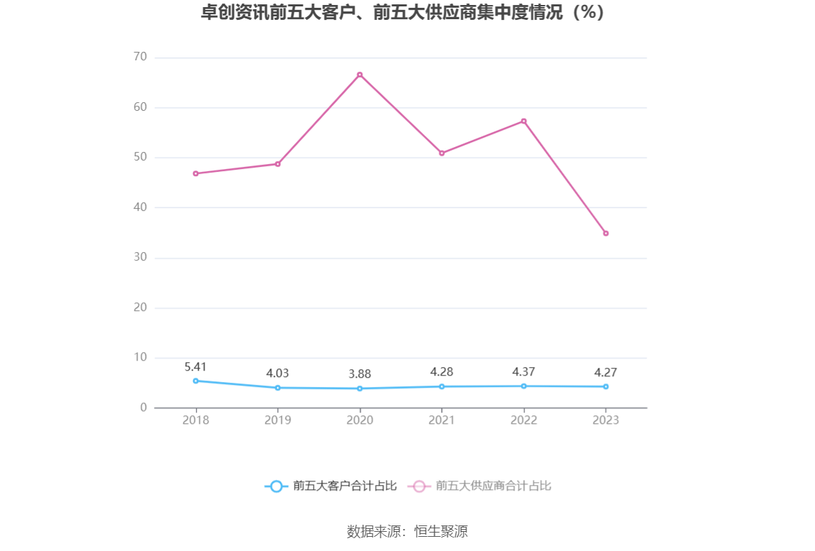 卓创资讯：2023年净利润同比下降10.85% 拟10派16.5元