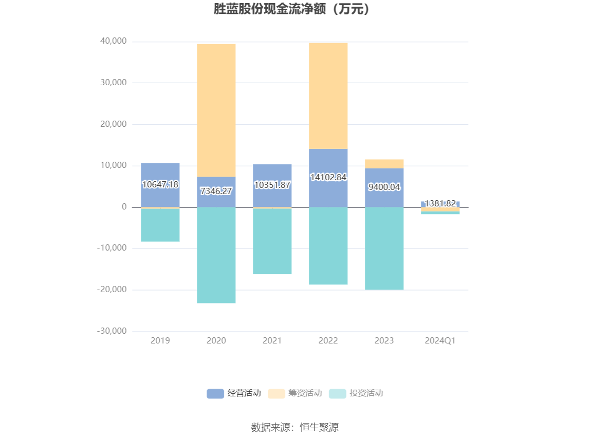 胜蓝股份：2024年第一季度净利润2177.39万元 同比增长14.66%