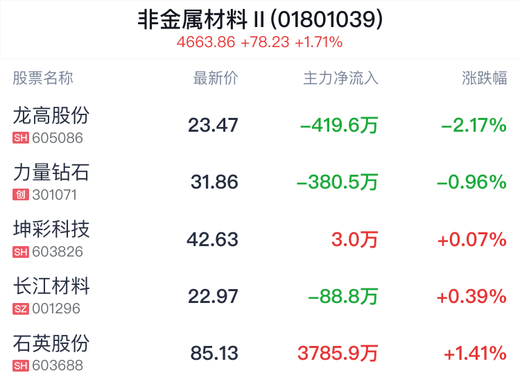 非金属材料行业盘中跳水，龙高股份跌2.17%