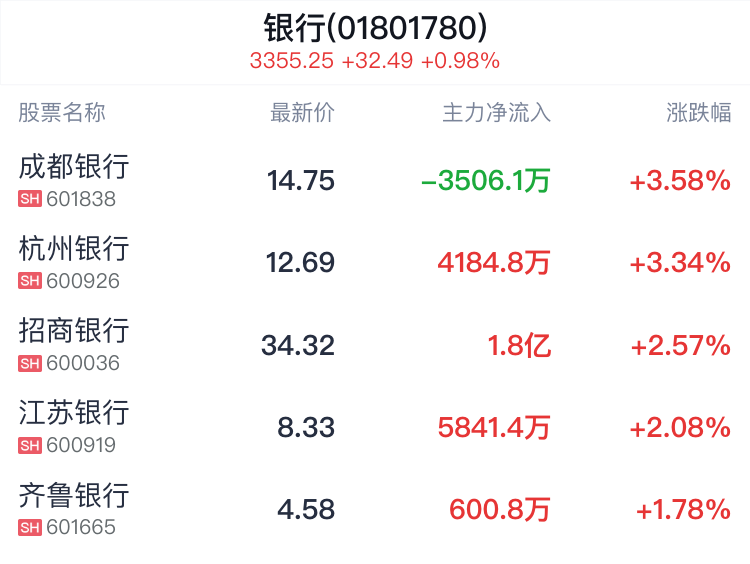 银行行业盘中拉升,成都银行涨3.58%