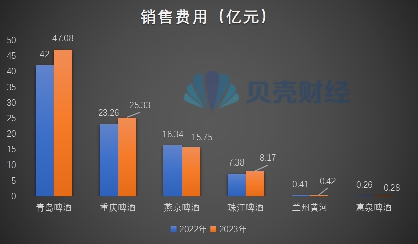 图注：6家A股上市啤酒企业最近两年销售费用情况，新京报贝壳财经记者制图。
