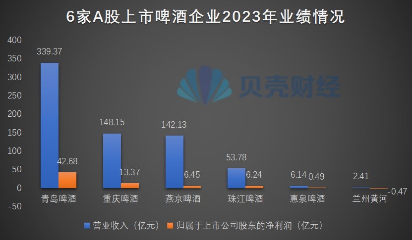 图注：6家A股上市啤酒企业2023年业绩情况，新京报贝壳财经记者制图。