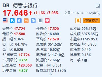 德意志银行涨超7% Q1净营收、每股收益均超预期