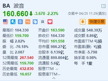 波音跌2.2% 穆迪下调波音信用评级至Baa3