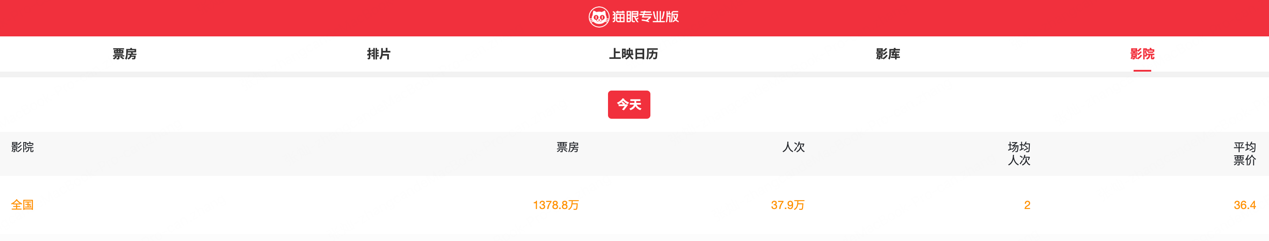 数据来自猫眼专业版4月24日统计
