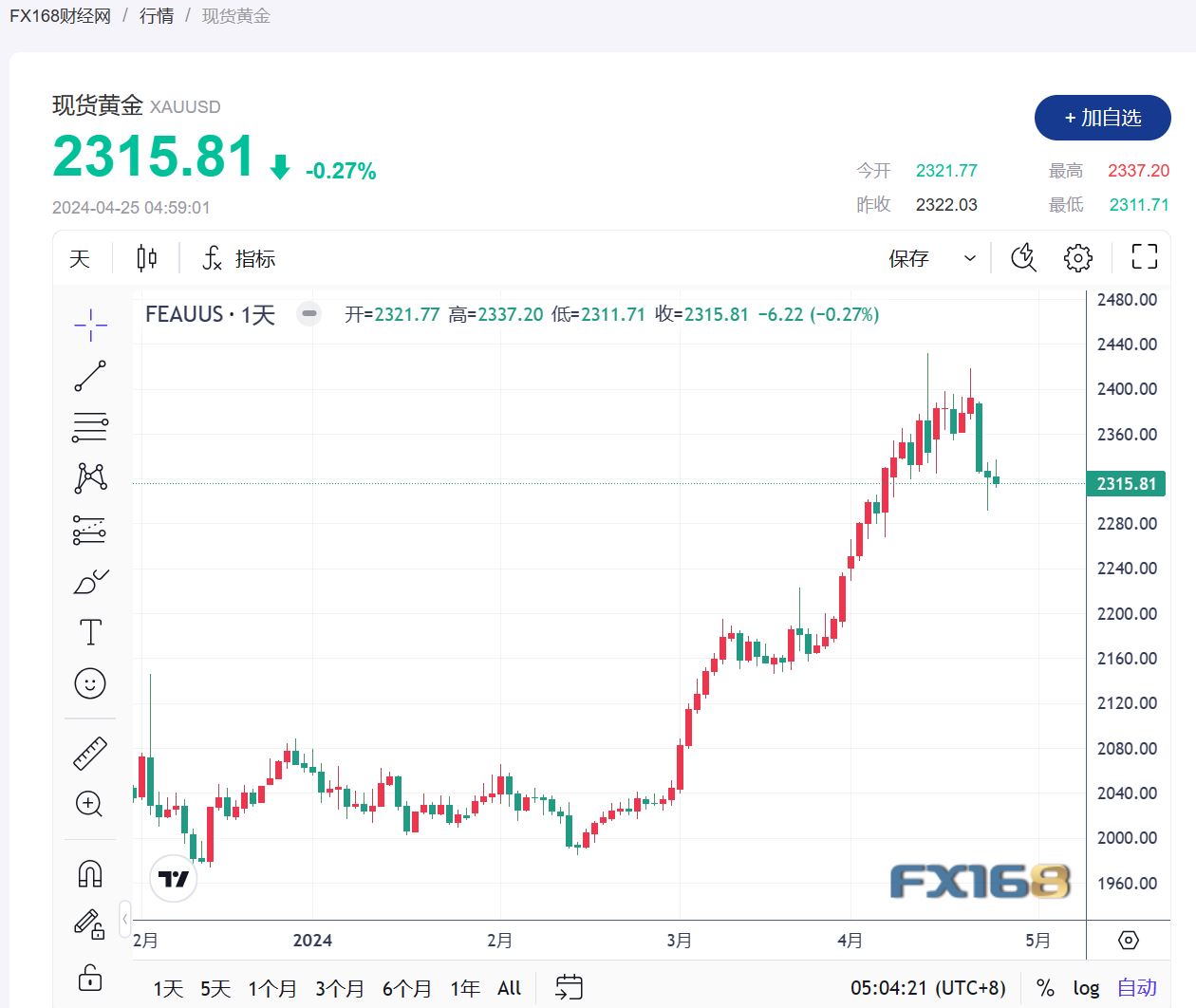 （现货黄金走势图，来源：FX168）