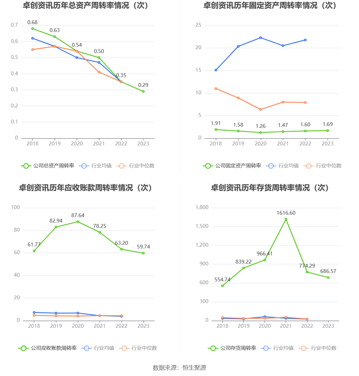 卓创资讯：2023年净利润同比下降10.85% 拟10派16.5元