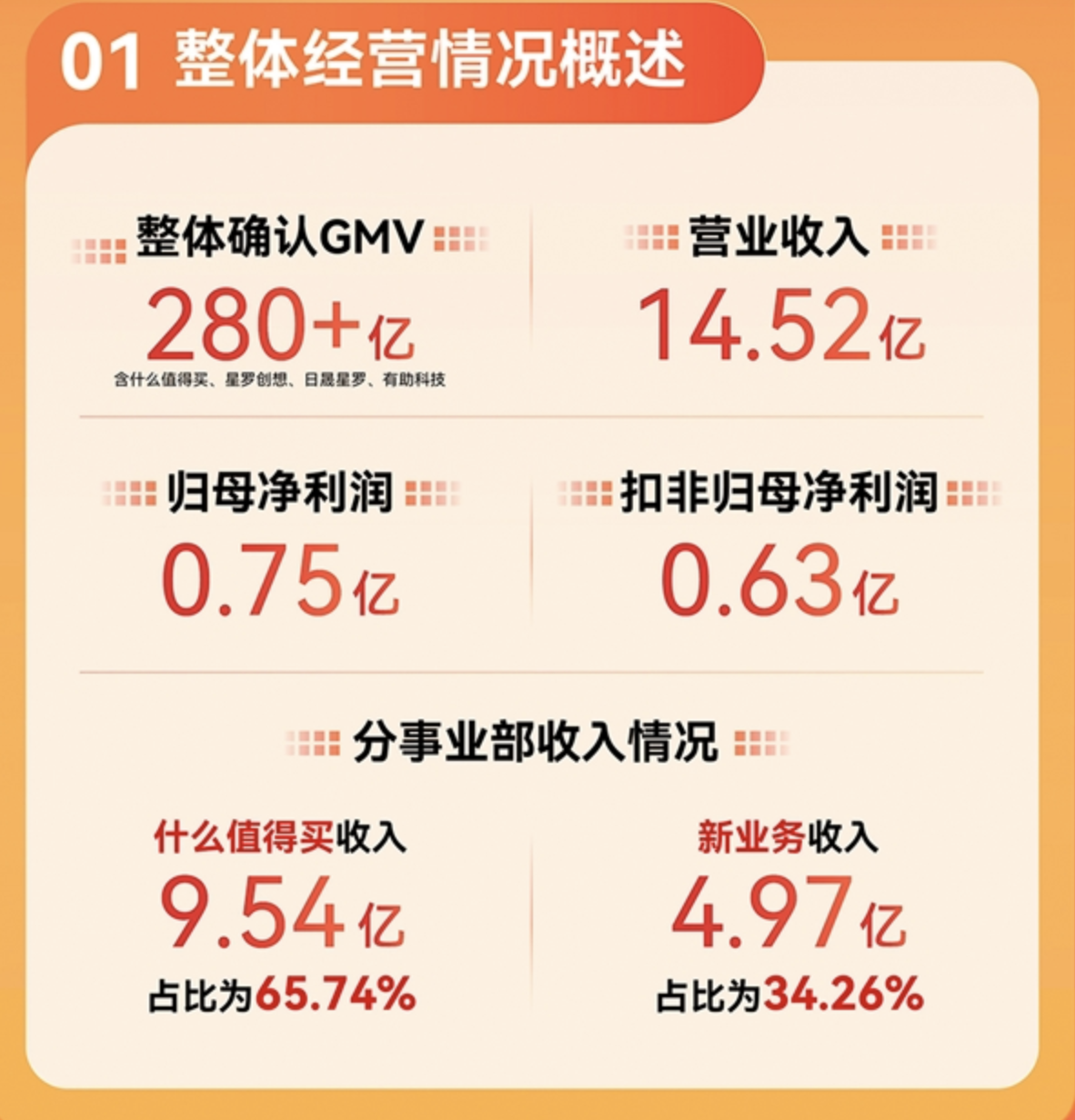 图片来源:值得买2023年财报