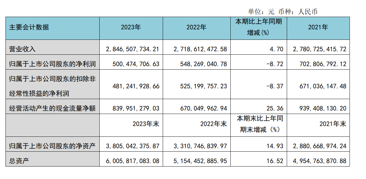 图片来源:通策医疗2023年年报