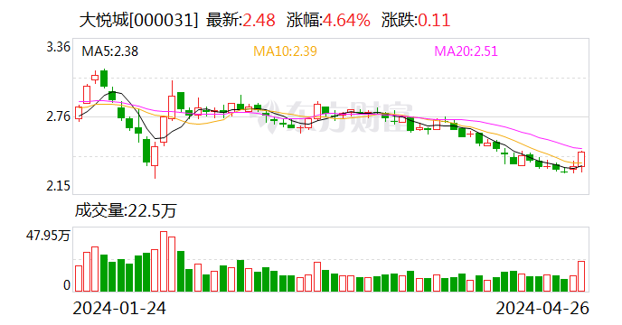 年报速递｜大悦城去年营业收入约368亿元