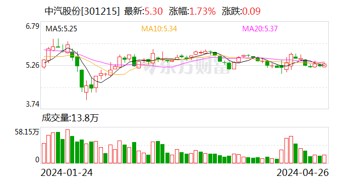 中汽股份2023年营收35673万元 扣非净利润增长22.45%