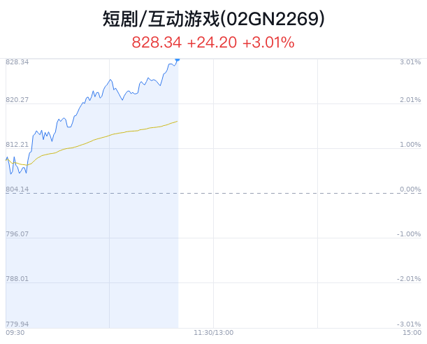 短剧/互动游戏概念盘中拉升，华策影视涨10.34%