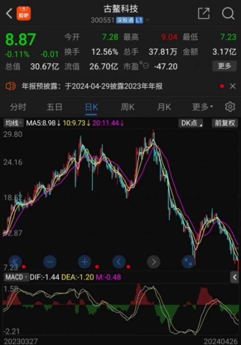 古鳌科技最近一年股价走势图