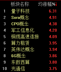 北向资金半日涌入135亿元，沪指高开高走涨0.79%