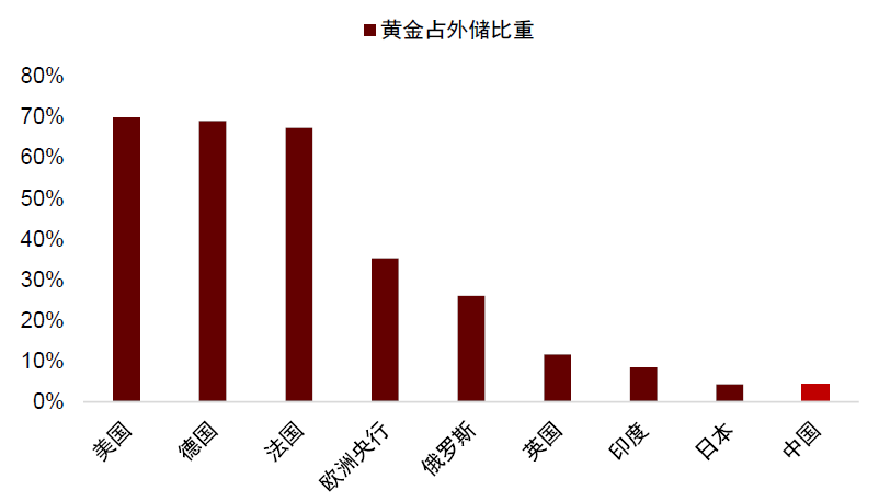 注:数据截至2024年2月资料来源:世界黄金协会,Haver,中金公司研究部
