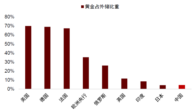  注：数据截至2024年2月资料来源：世界黄金协会，Haver，中金公司研究部