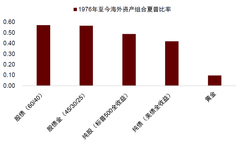 注:数据区间为1976年至今;夏普比率计算用收益率为3月期美债利率资料来源:Wind,Bloomberg,中金公司研究部