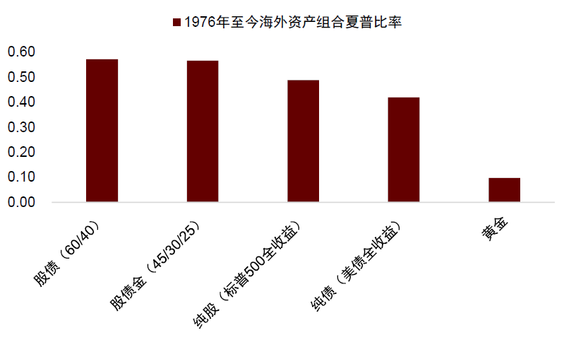  注：数据区间为1976年至今；夏普比率计算用收益率为3月期美债利率资料来源：Wind，Bloomberg，中金公司研究部