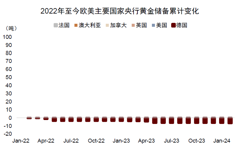  资料来源：世界黄金协会，中金公司研究部