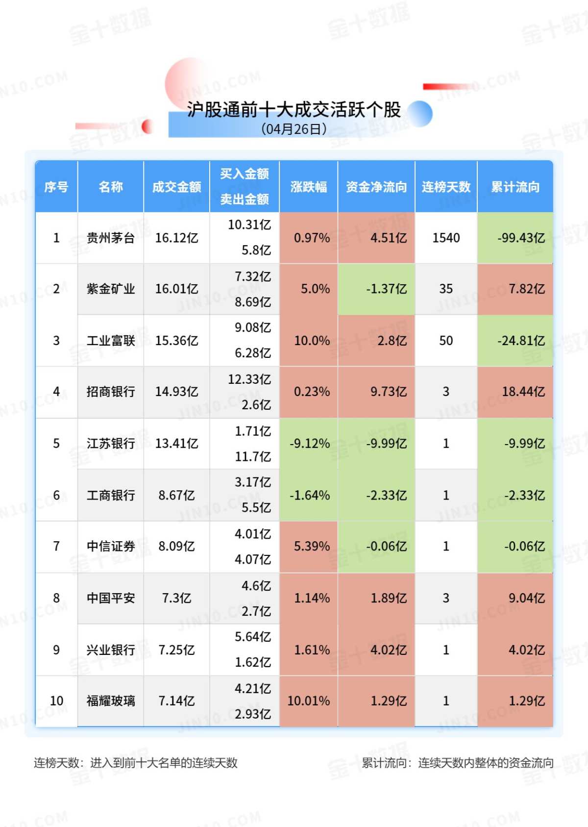 北向资金大单买入报告:江苏银行获净卖出9.99亿元