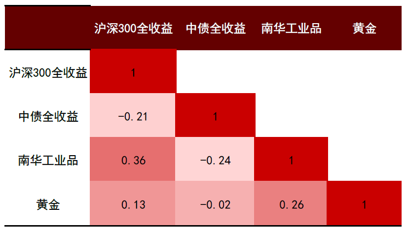  注：数据区间为2004年至今资料来源：Wind，中金公司研究部