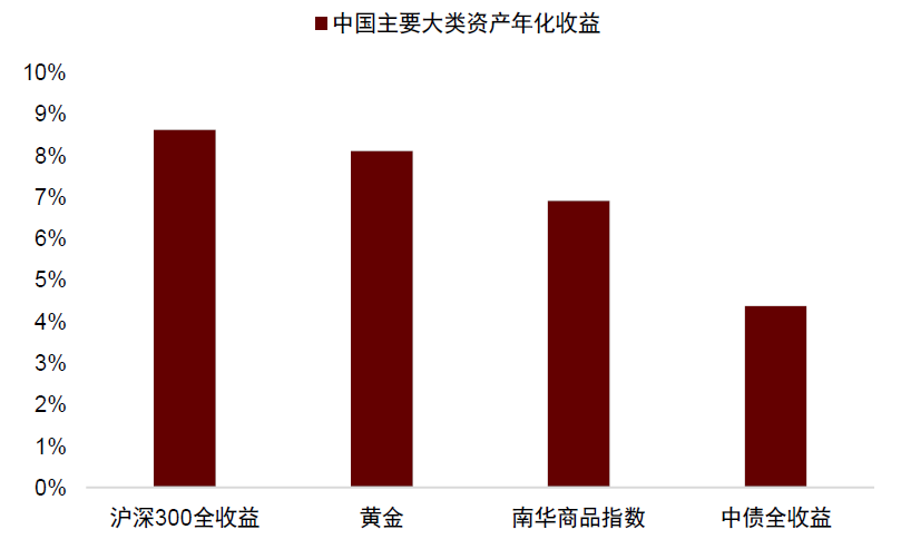 注：数据区间为2004年至今资料来源：Wind，中金公司研究部