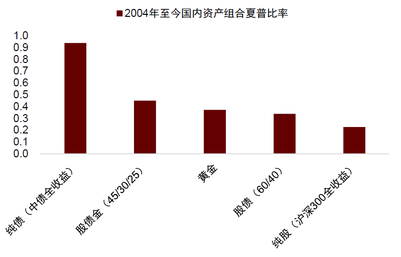 注：数据区间为2004年至今；夏普比率计算用收益率为3月期国债利率资料来源：Wind，中金公司研究部