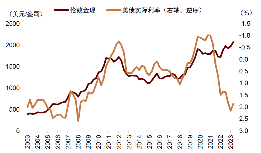  资料来源：世界黄金协会，中金公司研究部