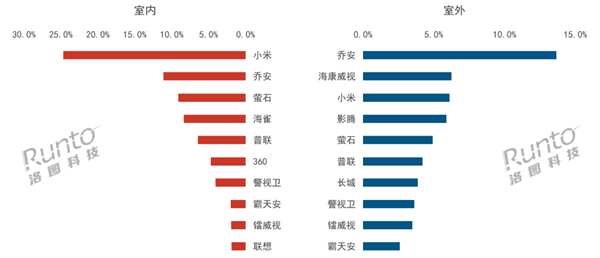 中国室内摄像头TOP10出炉：小米断崖式遥遥领先