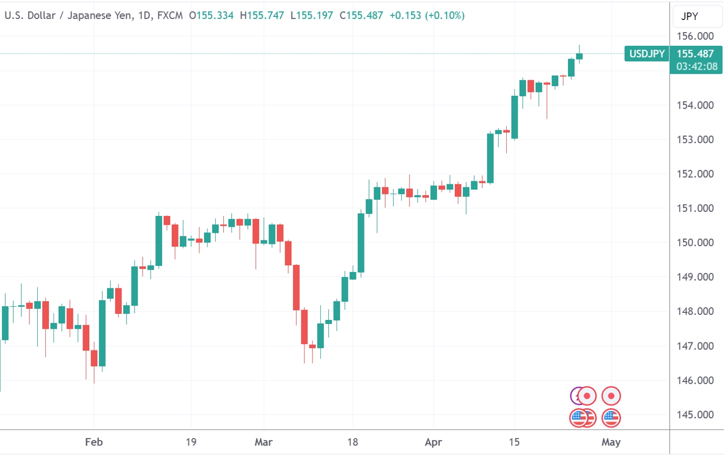 （美元/日元日線圖，來源：TradingView）