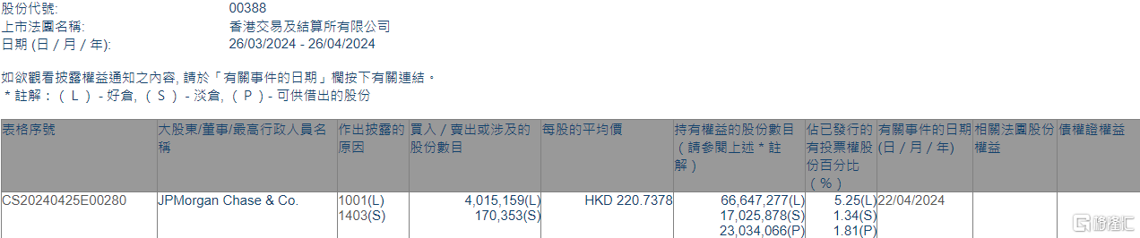 香港交易所(00388.HK)获摩根大通增持401.52万股