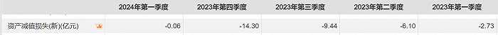 天合光能资产减值计提情况