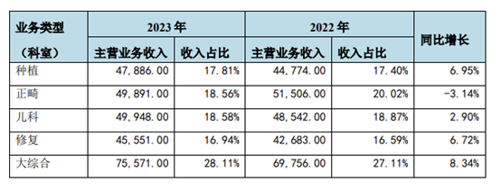 图片来源:通策医疗2023年年报