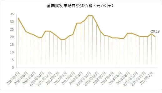 能繁母猪存栏3992万头！一季度同比下降7.3%！