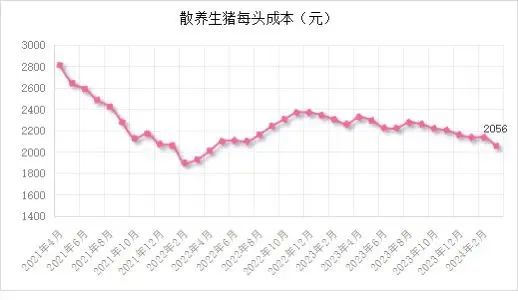 能繁母猪存栏3992万头！一季度同比下降7.3%！