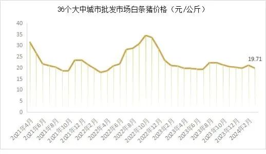 能繁母猪存栏3992万头！一季度同比下降7.3%！