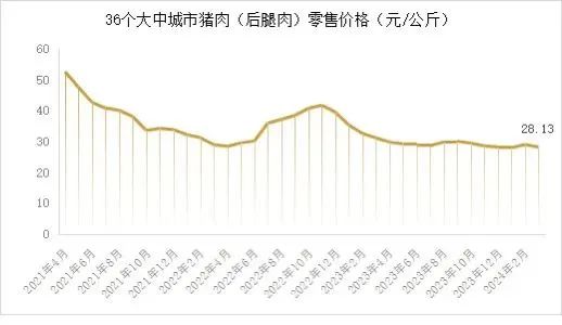 能繁母猪存栏3992万头！一季度同比下降7.3%！