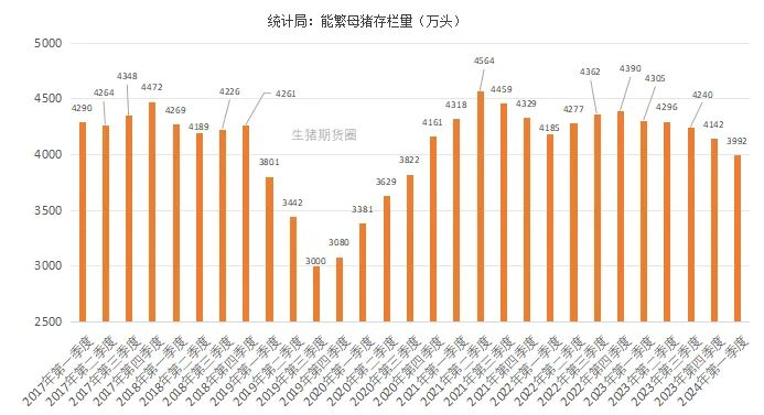 能繁母猪存栏3992万头！一季度同比下降7.3%！