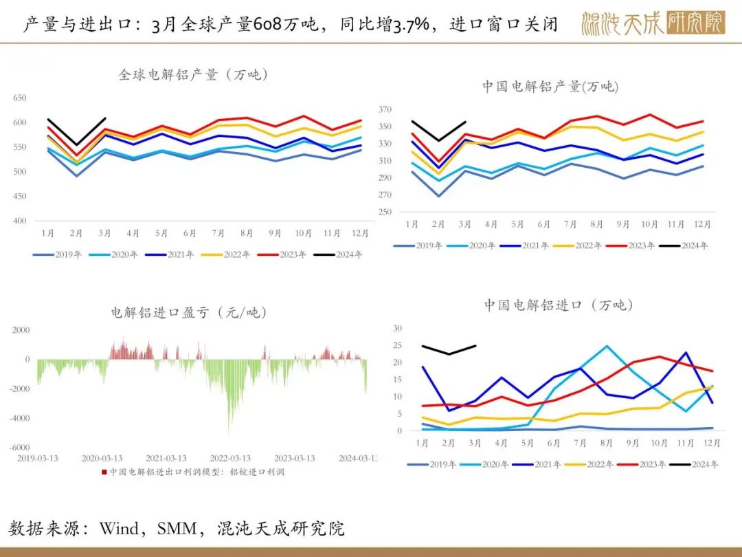 中国铝业氧化铝产能是多少【铝周报】国产矿供应不足，提产受限下氧化铝增仓大涨,第16张